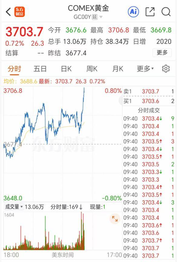 深夜突发!金价爆了
