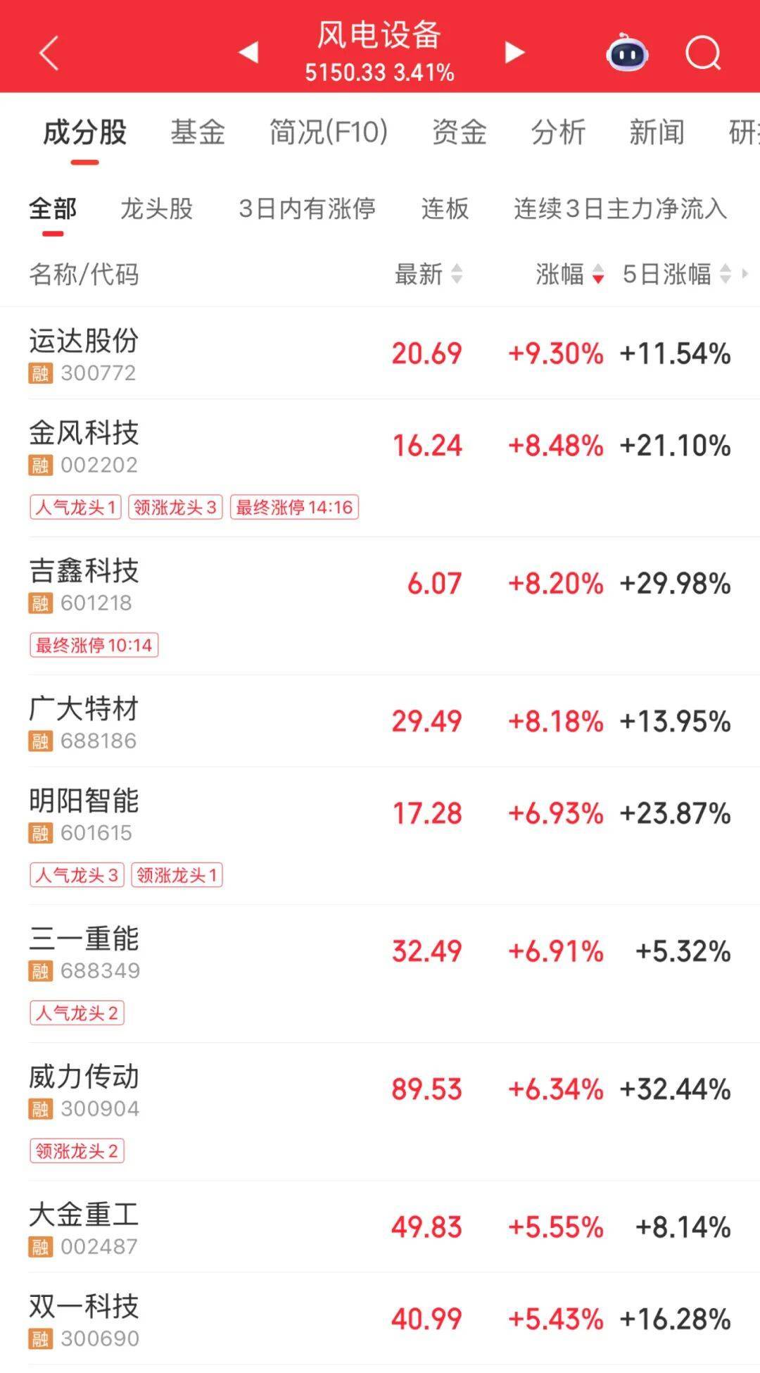 3600亿龙头,尾盘涨停,创历史新高