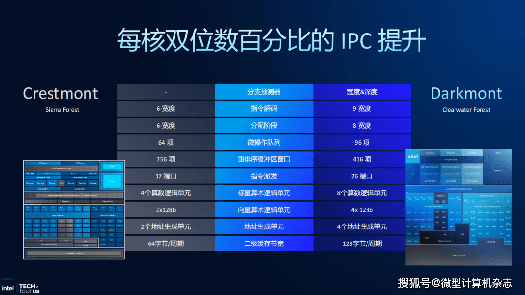 英特尔至强6+处理器正式揭晓:288核心、Intel 18A工艺和3D封装技术集于一身