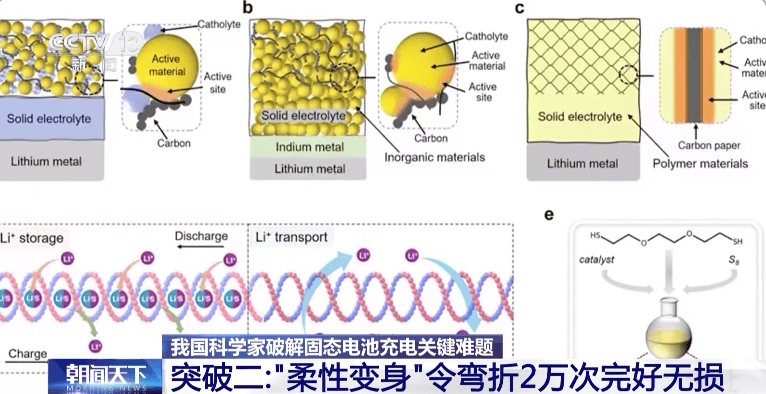 固态电池新突破！新能源车续航有望翻倍！