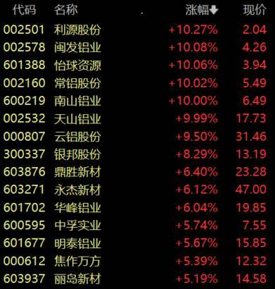 收盘丨沪指涨0.24%，工业金属板块涨幅居前