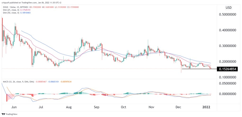 狗狗币价格走势(狗狗币价格行情走势) 狗狗币价格走势(狗狗币价格行情走势)