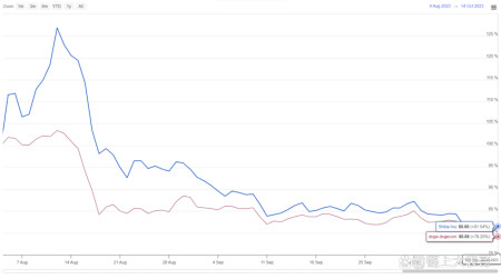 狗狗币最近下滑(狗狗币最近为什下跌)