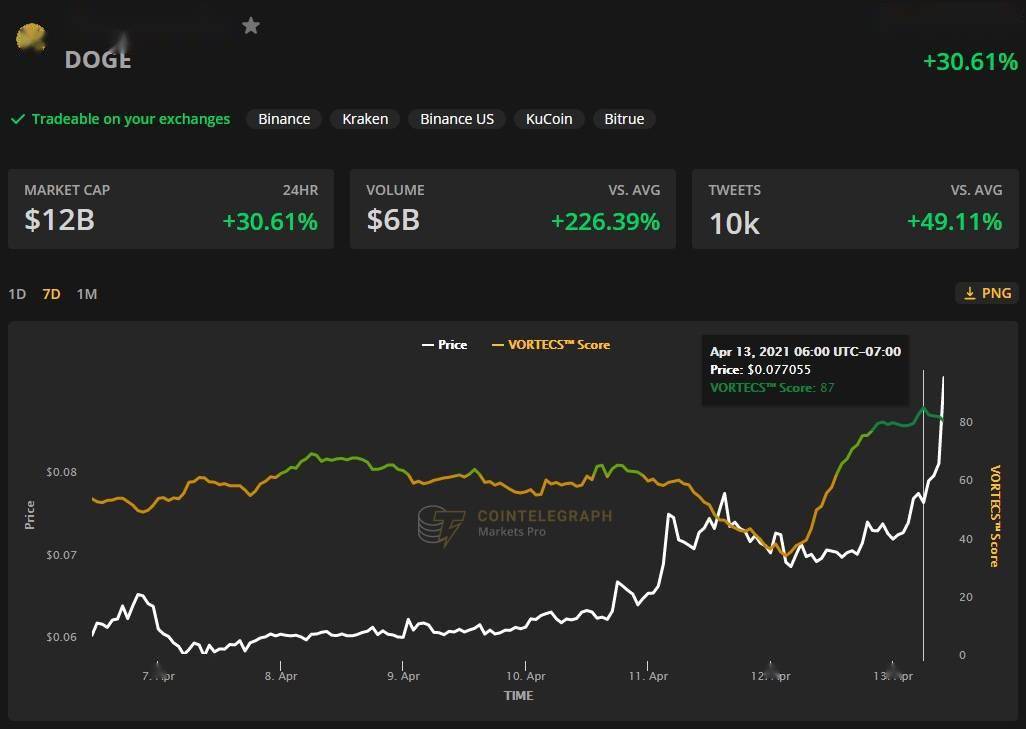 狗狗币历史K线(狗狗币历史行情走势图)