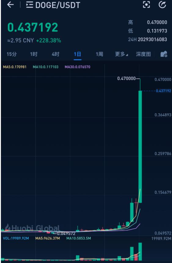 狗狗币走势图(狗狗币走势图十年)