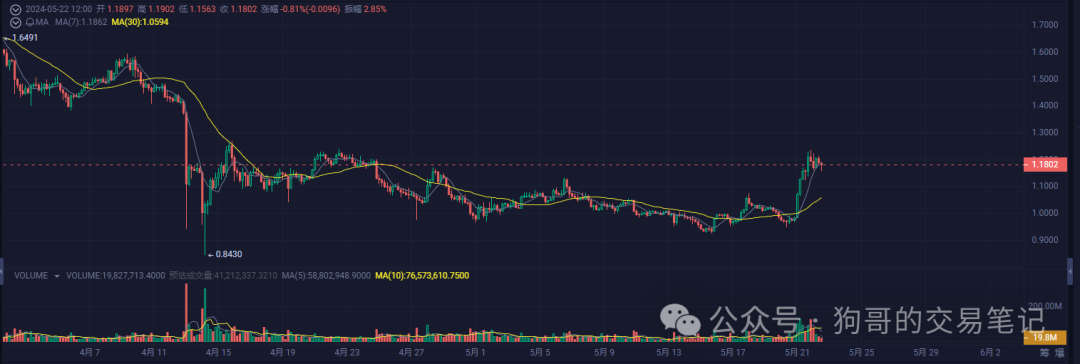 狗狗币最新行情(狗狗币最新价格表)