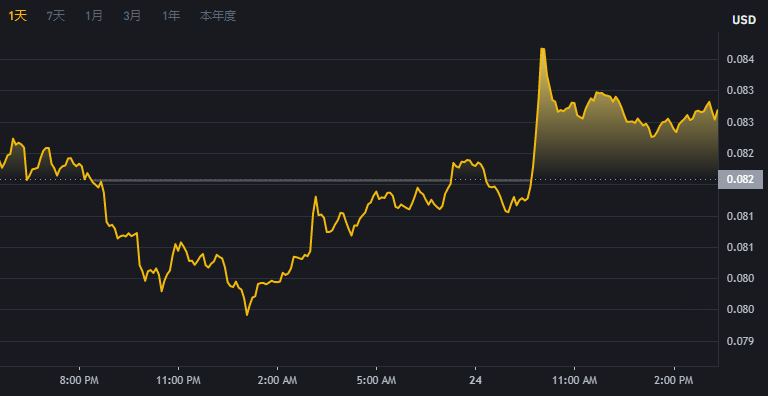 狗狗币行情走图(狗狗币最新行情走势图) 狗狗币行情走图(狗狗币最新行情走势图)