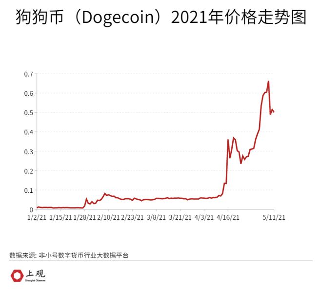 狗狗币价格今日行情(狗狗币价格今日行情k线图非小号)