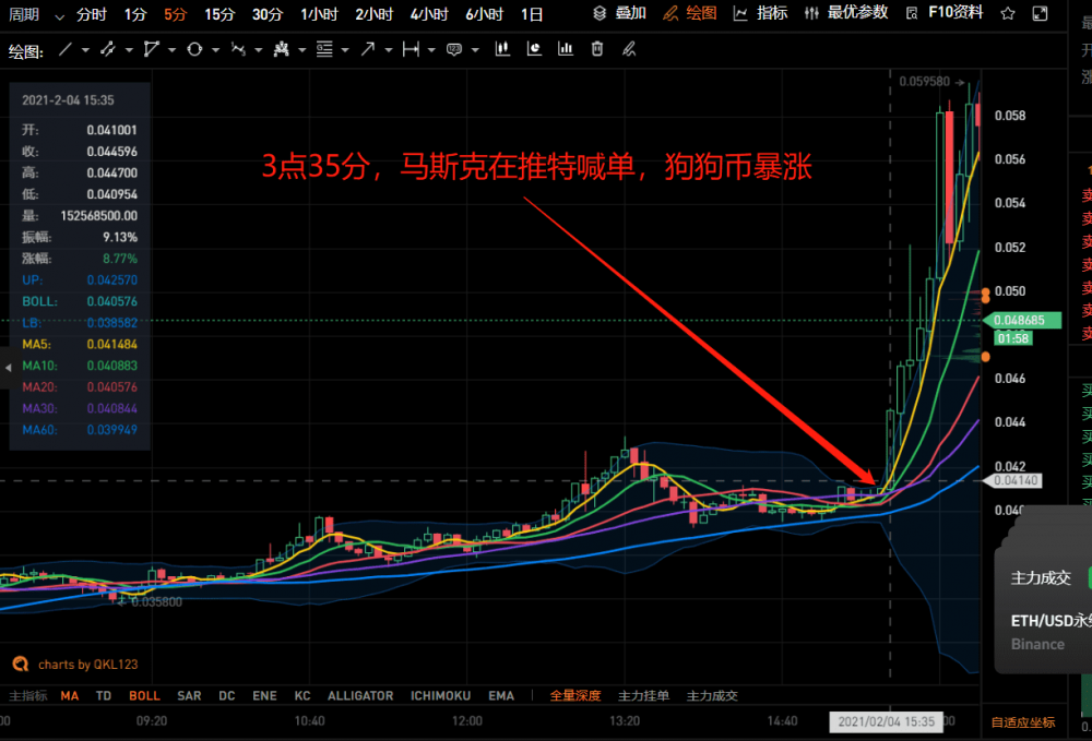 狗狗币价格今日行情(狗狗币价格今日行情k线图非小号)