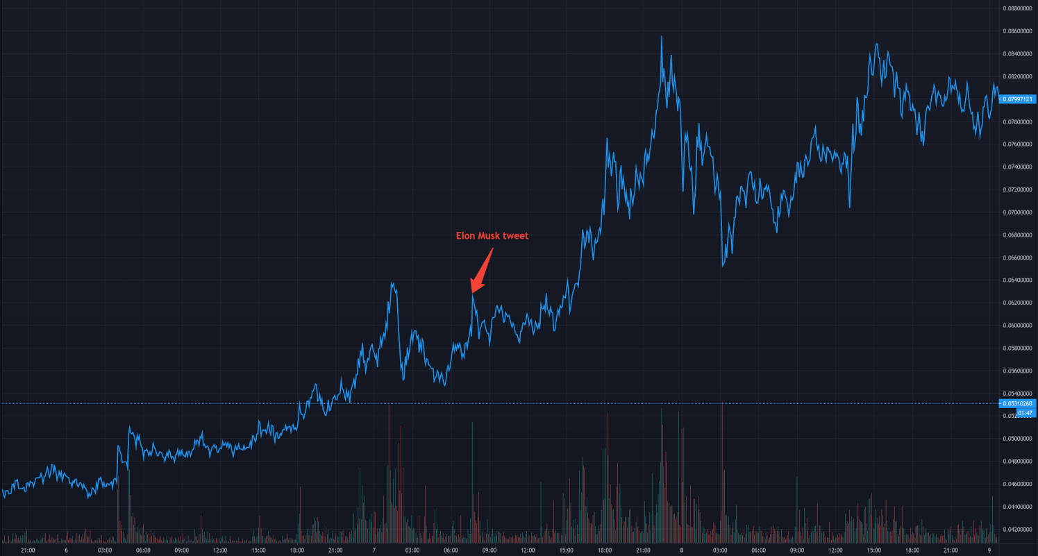 狗狗币趋势(狗狗币市场行情)