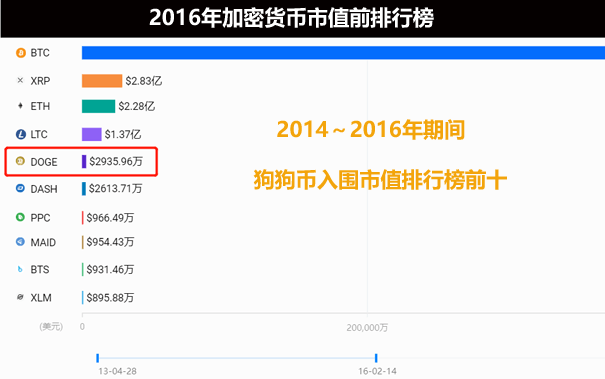 狗狗币2016年前景(狗狗币16年价格及图片)
