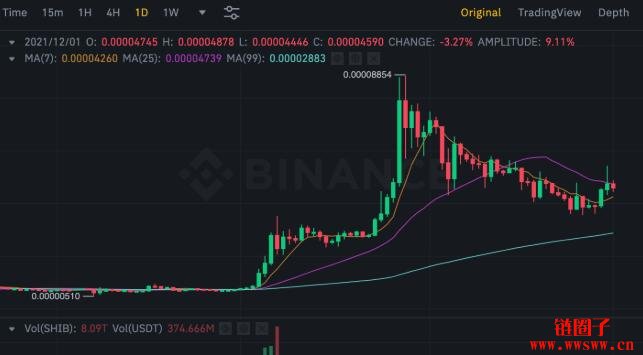 狗狗币走势图(狗狗币走势图一览)